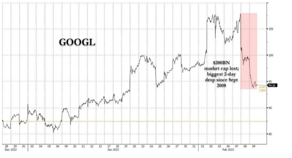 大失利，谷歌2天跌掉近2000亿美元！1